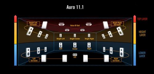 3D zvukový formát AURO 11.1 kino Svět Louny